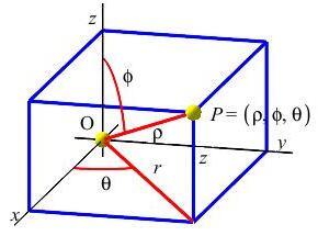 The plot shows a box with one corner on the origin and the point P at
the opposite corner and a line on the bottom face showing the angle theta of
the point P in the xy plane, and a diagonal from the origin to P showing the
angle phi of P from the z-axis.